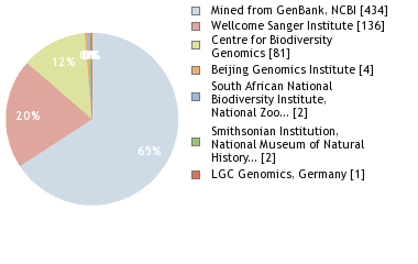 Sequencing Labs