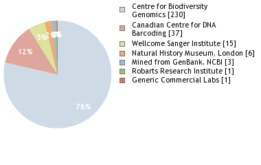 Sequencing Labs