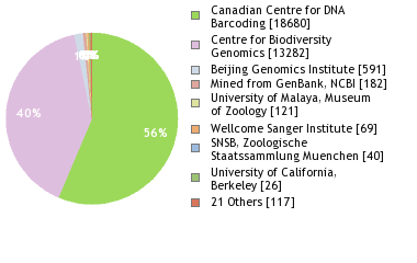 Sequencing Labs