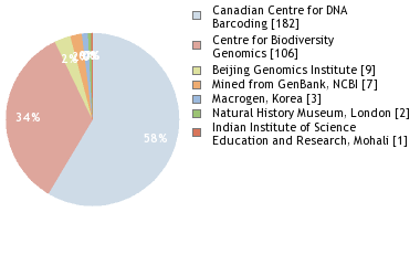 Sequencing Labs