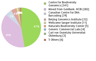 Sequencing Labs