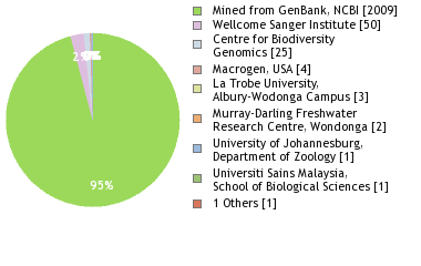 Sequencing Labs