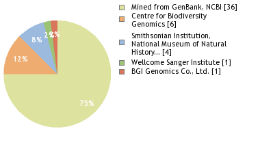 Sequencing Labs