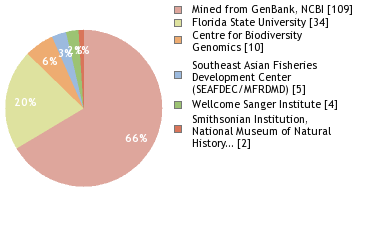 Sequencing Labs