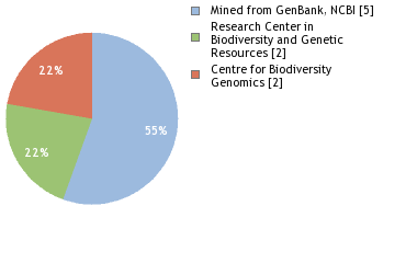 Sequencing Labs