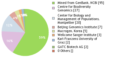 Sequencing Labs