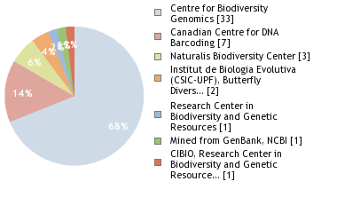 Sequencing Labs