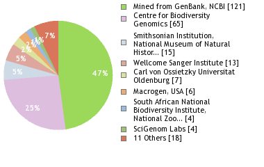 Sequencing Labs