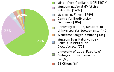 Sequencing Labs