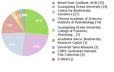 Sequencing Labs