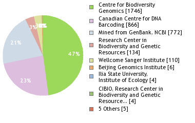 Sequencing Labs