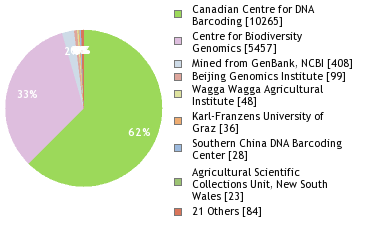 Sequencing Labs