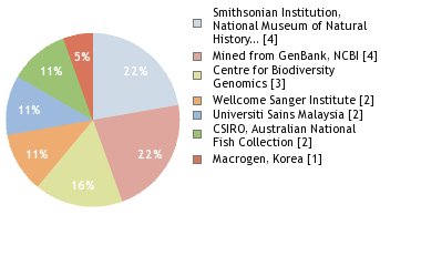 Sequencing Labs