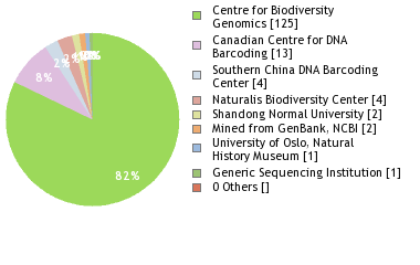 Sequencing Labs