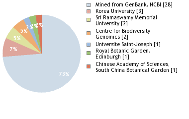 Sequencing Labs