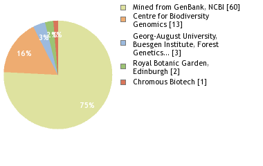 Sequencing Labs