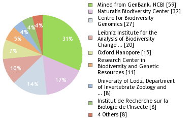 Sequencing Labs