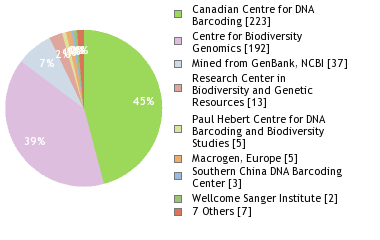 Sequencing Labs