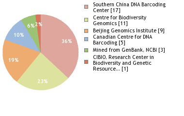 Sequencing Labs