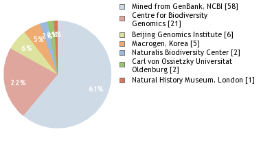 Sequencing Labs