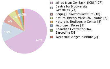 Sequencing Labs