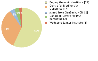 Sequencing Labs