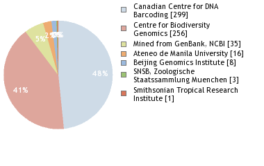 Sequencing Labs