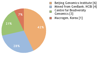 Sequencing Labs