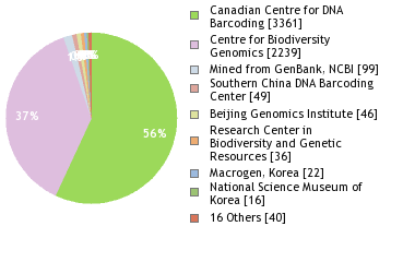 Sequencing Labs