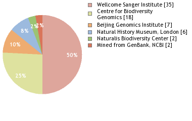 Sequencing Labs