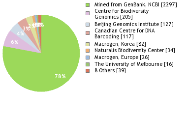 Sequencing Labs