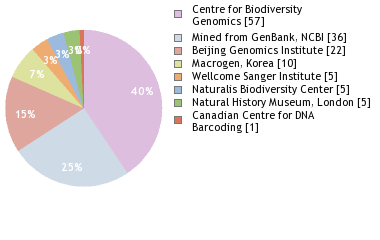 Sequencing Labs