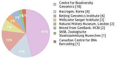 Sequencing Labs