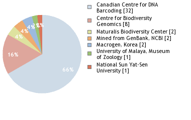 Sequencing Labs