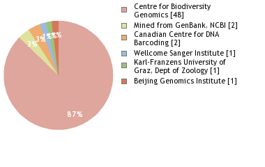 Sequencing Labs