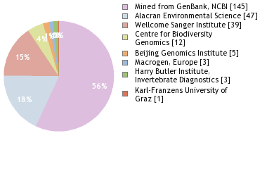 Sequencing Labs