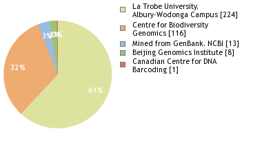 Sequencing Labs