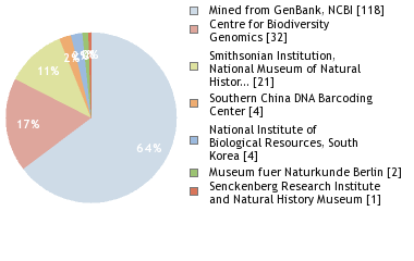 Sequencing Labs