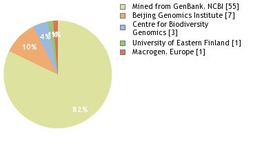 Sequencing Labs