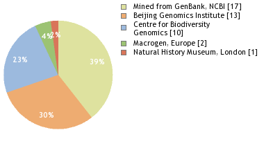 Sequencing Labs