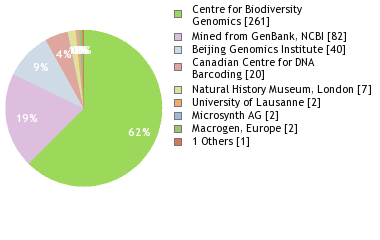 Sequencing Labs