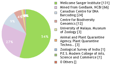 Sequencing Labs