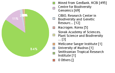 Sequencing Labs