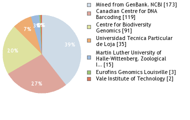 Sequencing Labs