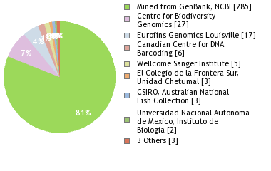 Sequencing Labs