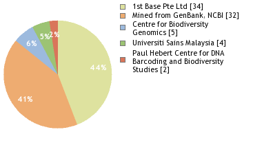 Sequencing Labs