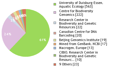 Sequencing Labs