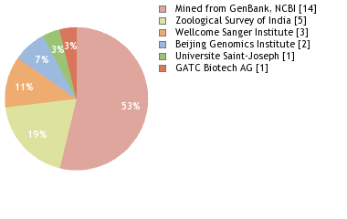 Sequencing Labs