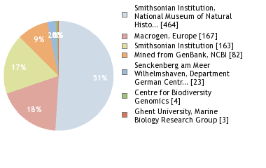 Sequencing Labs