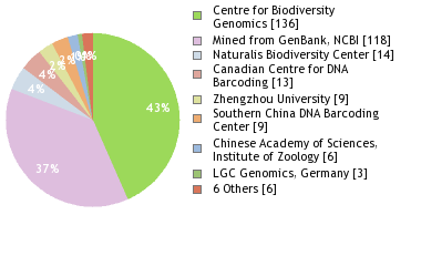 Sequencing Labs